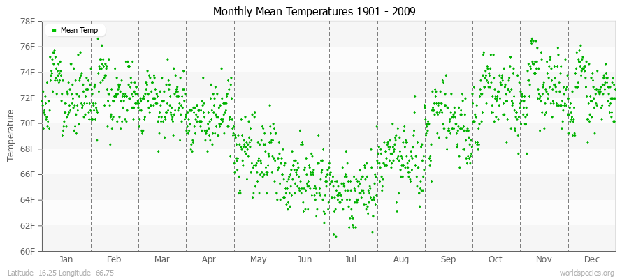 Monthly Mean Temperatures 1901 - 2009 (English) Latitude -16.25 Longitude -66.75