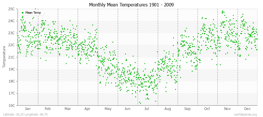 Monthly Mean Temperatures 1901 - 2009 (Metric) Latitude -16.25 Longitude -66.75