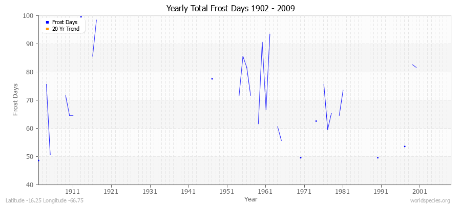 Yearly Total Frost Days 1902 - 2009 Latitude -16.25 Longitude -66.75