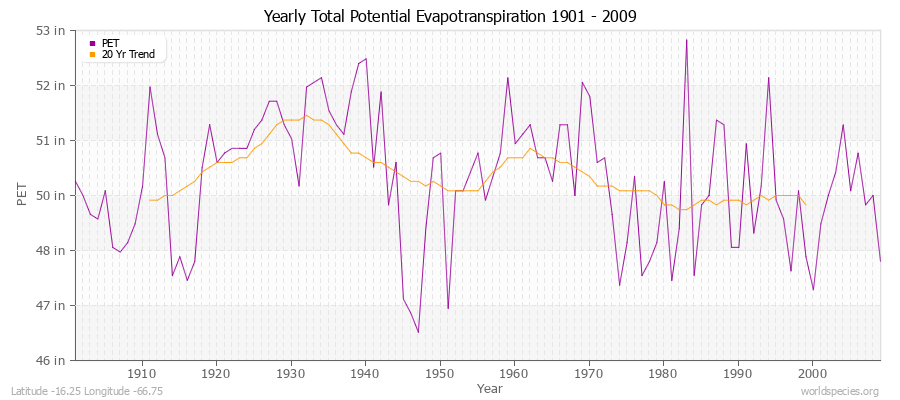 Yearly Total Potential Evapotranspiration 1901 - 2009 (English) Latitude -16.25 Longitude -66.75