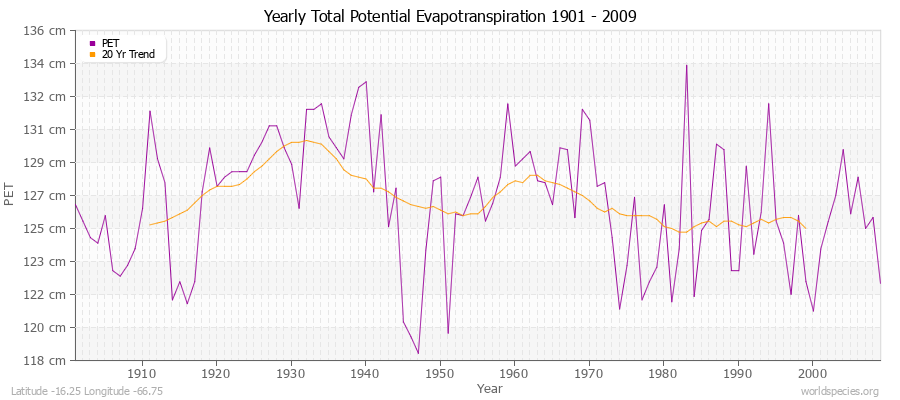 Yearly Total Potential Evapotranspiration 1901 - 2009 (Metric) Latitude -16.25 Longitude -66.75