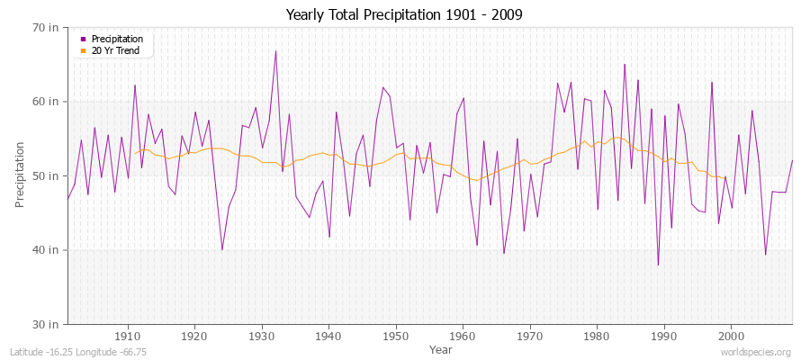 Yearly Total Precipitation 1901 - 2009 (English) Latitude -16.25 Longitude -66.75