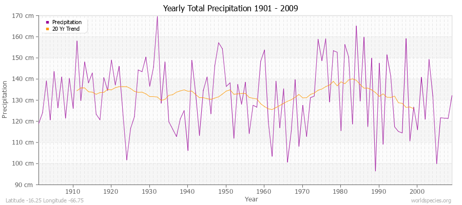 Yearly Total Precipitation 1901 - 2009 (Metric) Latitude -16.25 Longitude -66.75