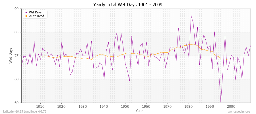 Yearly Total Wet Days 1901 - 2009 Latitude -16.25 Longitude -66.75