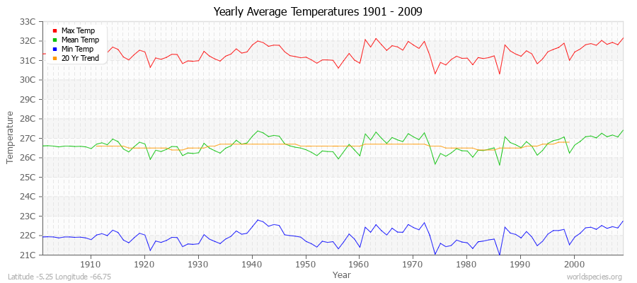Yearly Average Temperatures 2010 - 2009 (Metric) Latitude -5.25 Longitude -66.75