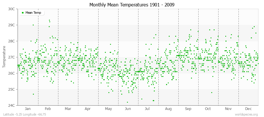 Monthly Mean Temperatures 1901 - 2009 (Metric) Latitude -5.25 Longitude -66.75