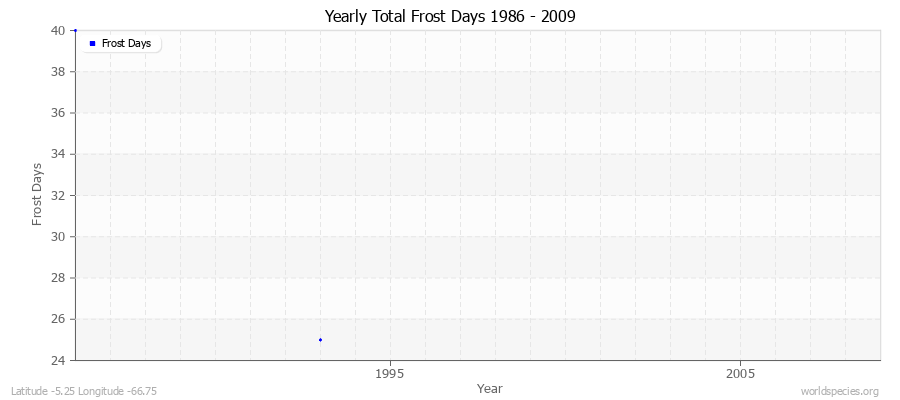 Yearly Total Frost Days 1986 - 2009 Latitude -5.25 Longitude -66.75