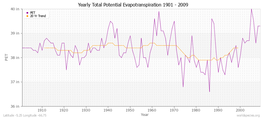 Yearly Total Potential Evapotranspiration 1901 - 2009 (English) Latitude -5.25 Longitude -66.75