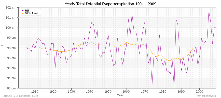 Yearly Total Potential Evapotranspiration 1901 - 2009 (Metric) Latitude -5.25 Longitude -66.75