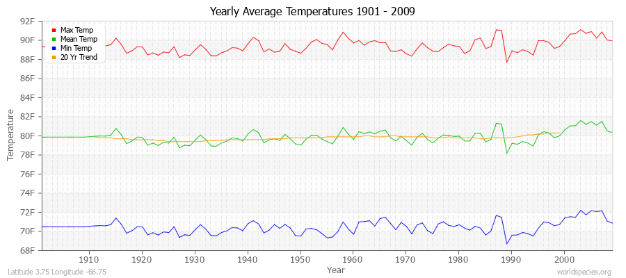 Yearly Average Temperatures 2010 - 2009 (English) Latitude 3.75 Longitude -66.75