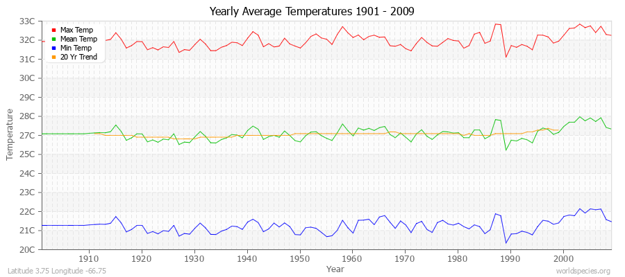 Yearly Average Temperatures 2010 - 2009 (Metric) Latitude 3.75 Longitude -66.75