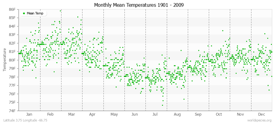 Monthly Mean Temperatures 1901 - 2009 (English) Latitude 3.75 Longitude -66.75