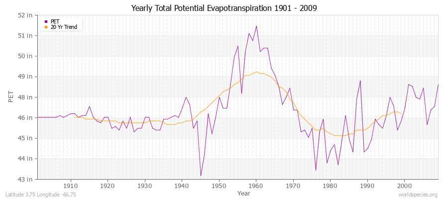 Yearly Total Potential Evapotranspiration 1901 - 2009 (English) Latitude 3.75 Longitude -66.75