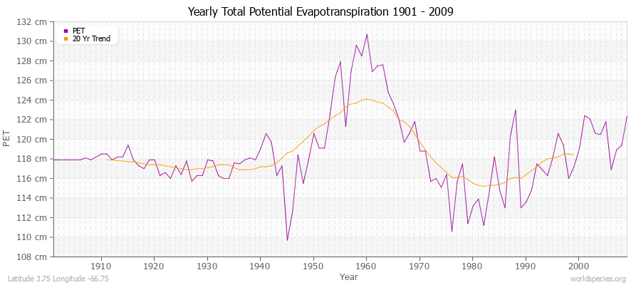 Yearly Total Potential Evapotranspiration 1901 - 2009 (Metric) Latitude 3.75 Longitude -66.75