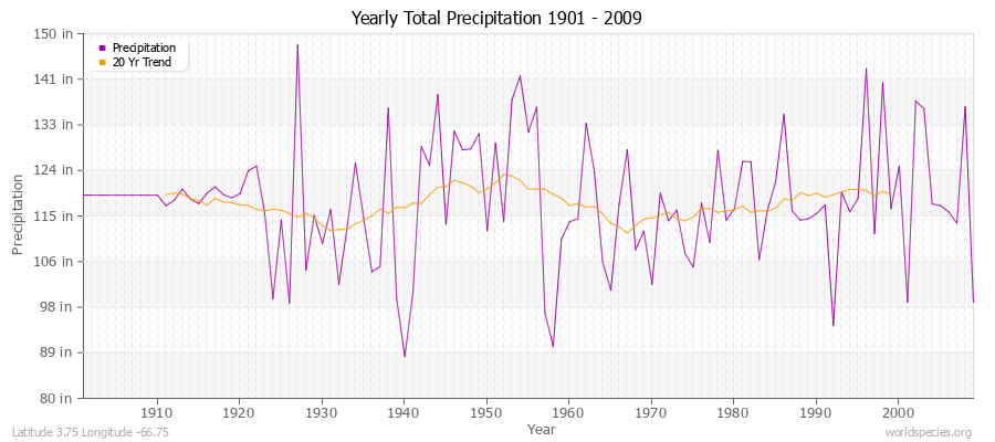 Yearly Total Precipitation 1901 - 2009 (English) Latitude 3.75 Longitude -66.75