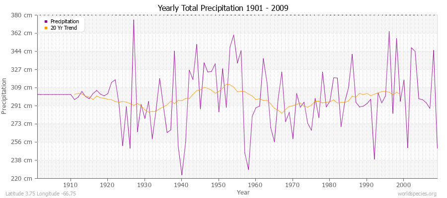 Yearly Total Precipitation 1901 - 2009 (Metric) Latitude 3.75 Longitude -66.75