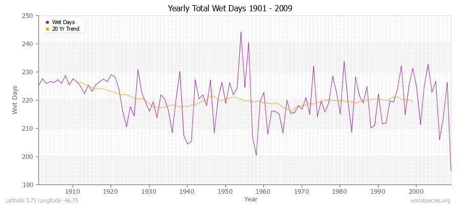 Yearly Total Wet Days 1901 - 2009 Latitude 3.75 Longitude -66.75