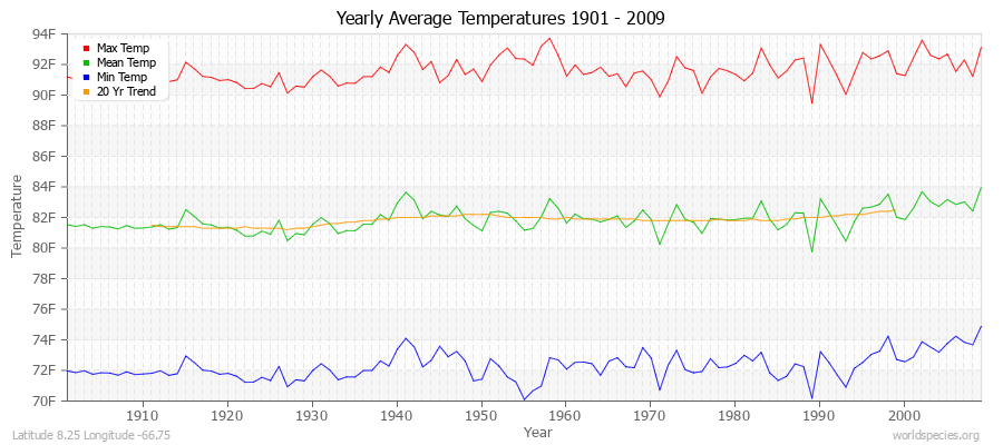 Yearly Average Temperatures 2010 - 2009 (English) Latitude 8.25 Longitude -66.75