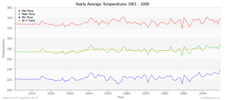 Yearly Average Temperatures 2010 - 2009 (Metric) Latitude 8.25 Longitude -66.75