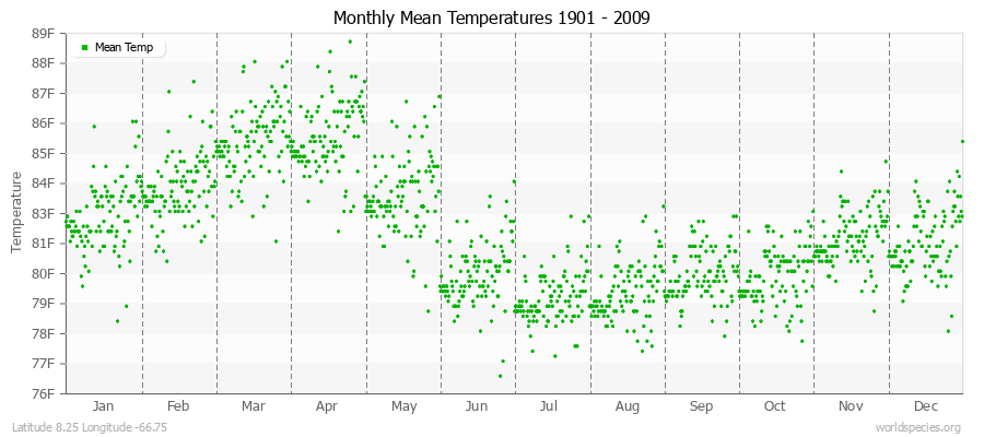 Monthly Mean Temperatures 1901 - 2009 (English) Latitude 8.25 Longitude -66.75