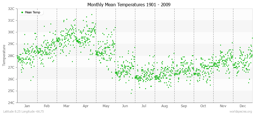 Monthly Mean Temperatures 1901 - 2009 (Metric) Latitude 8.25 Longitude -66.75