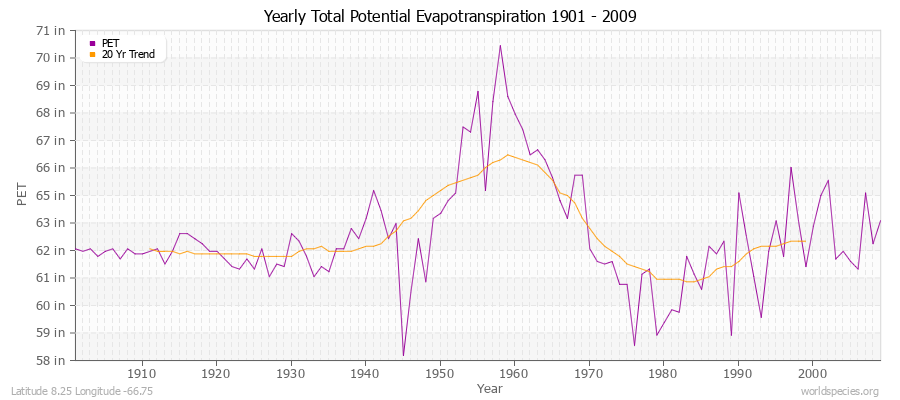 Yearly Total Potential Evapotranspiration 1901 - 2009 (English) Latitude 8.25 Longitude -66.75