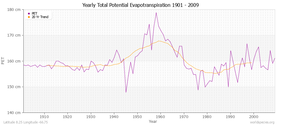 Yearly Total Potential Evapotranspiration 1901 - 2009 (Metric) Latitude 8.25 Longitude -66.75