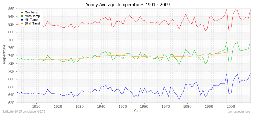 Yearly Average Temperatures 2010 - 2009 (English) Latitude 10.25 Longitude -66.75