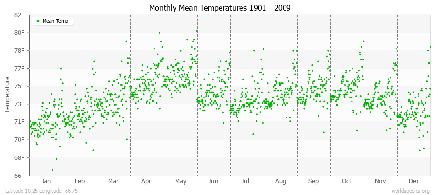 Monthly Mean Temperatures 1901 - 2009 (English) Latitude 10.25 Longitude -66.75