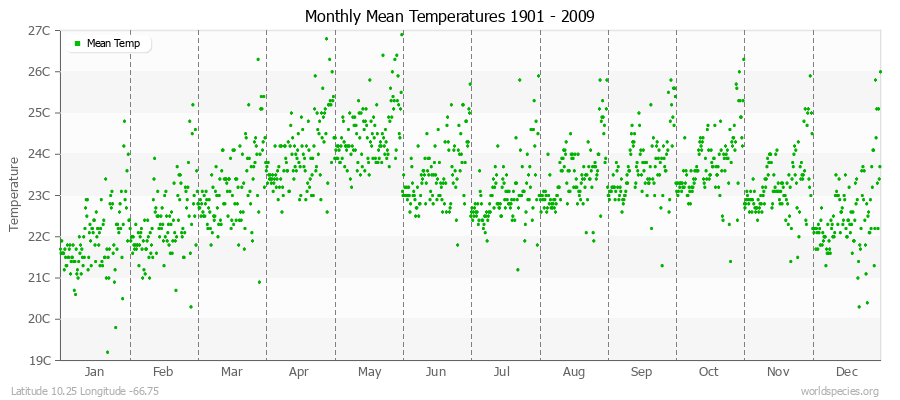 Monthly Mean Temperatures 1901 - 2009 (Metric) Latitude 10.25 Longitude -66.75