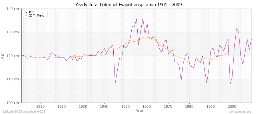 Yearly Total Potential Evapotranspiration 1901 - 2009 (Metric) Latitude 10.25 Longitude -66.75