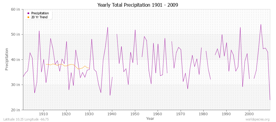 Yearly Total Precipitation 1901 - 2009 (English) Latitude 10.25 Longitude -66.75