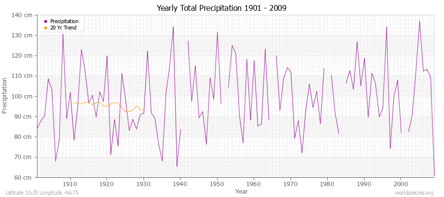 Yearly Total Precipitation 1901 - 2009 (Metric) Latitude 10.25 Longitude -66.75