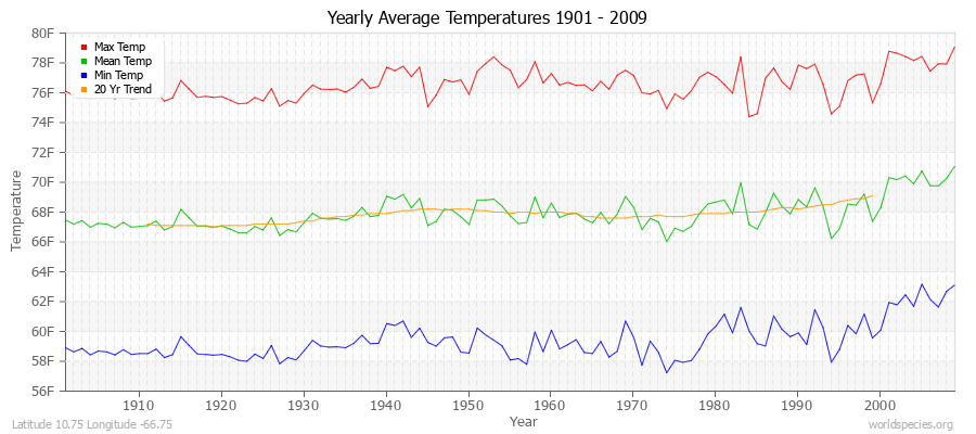 Yearly Average Temperatures 2010 - 2009 (English) Latitude 10.75 Longitude -66.75