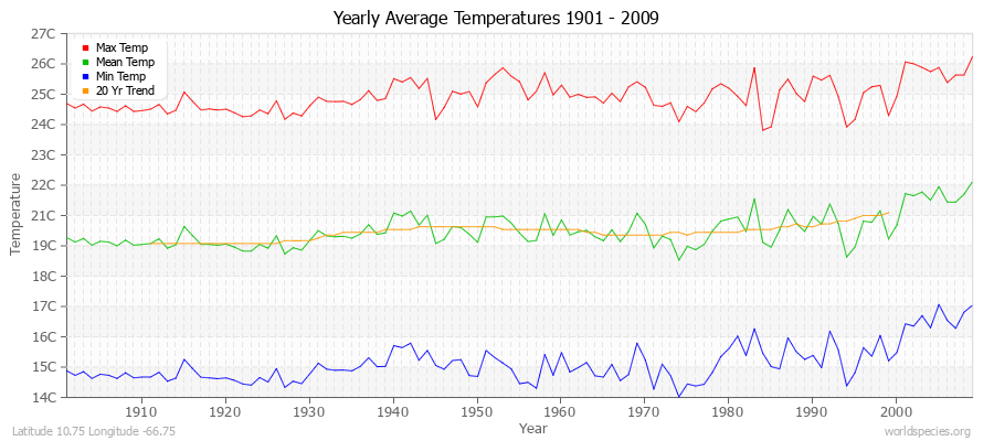 Yearly Average Temperatures 2010 - 2009 (Metric) Latitude 10.75 Longitude -66.75