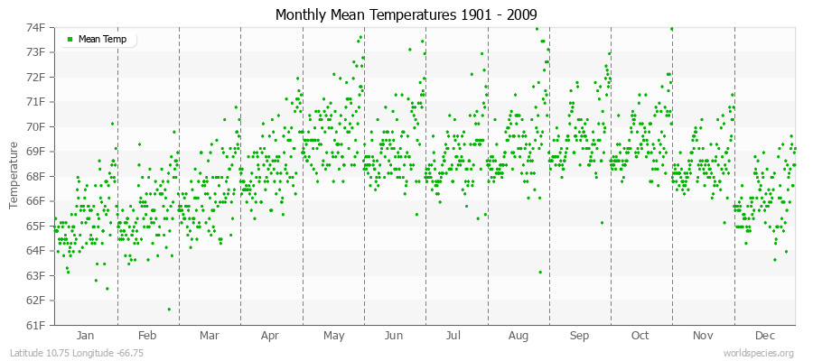 Monthly Mean Temperatures 1901 - 2009 (English) Latitude 10.75 Longitude -66.75