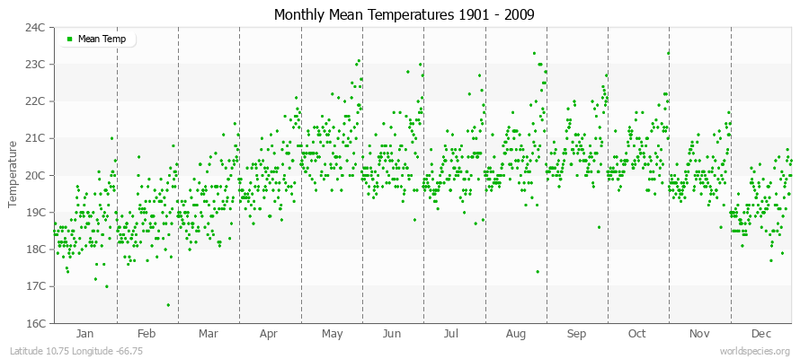 Monthly Mean Temperatures 1901 - 2009 (Metric) Latitude 10.75 Longitude -66.75