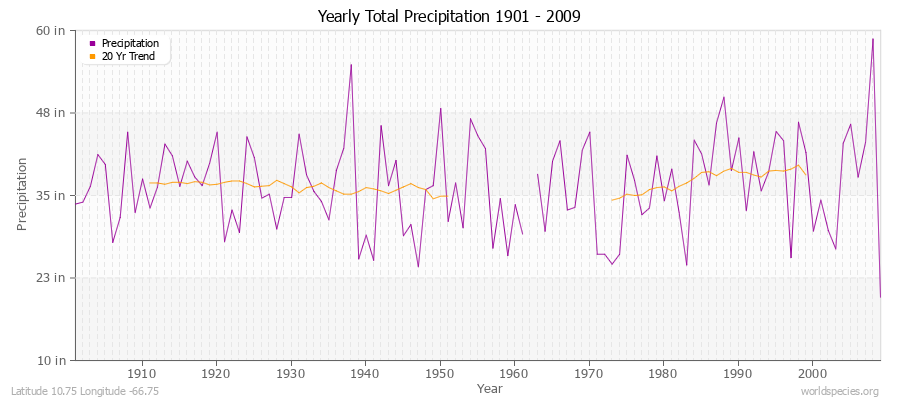 Yearly Total Precipitation 1901 - 2009 (English) Latitude 10.75 Longitude -66.75