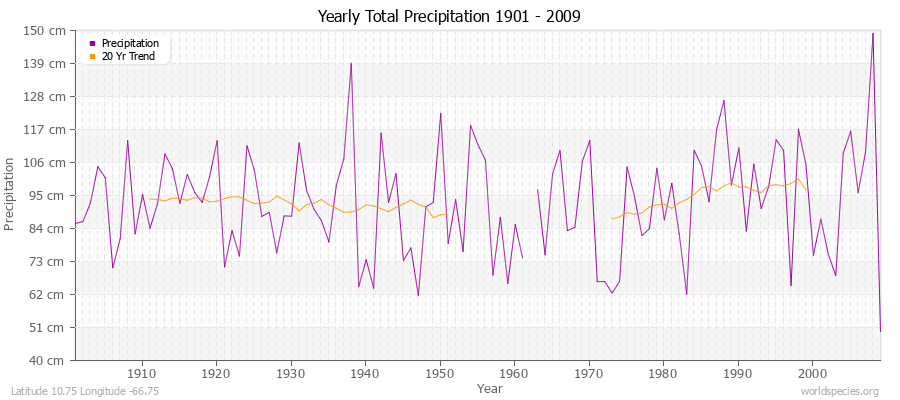 Yearly Total Precipitation 1901 - 2009 (Metric) Latitude 10.75 Longitude -66.75
