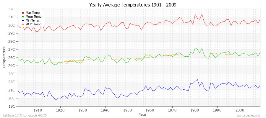 Yearly Average Temperatures 2010 - 2009 (Metric) Latitude 17.75 Longitude -66.75