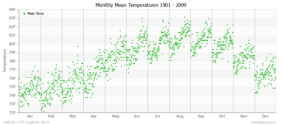 Monthly Mean Temperatures 1901 - 2009 (English) Latitude 17.75 Longitude -66.75