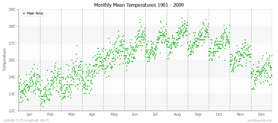 Monthly Mean Temperatures 1901 - 2009 (Metric) Latitude 17.75 Longitude -66.75