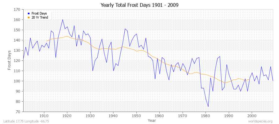 Yearly Total Frost Days 1901 - 2009 Latitude 17.75 Longitude -66.75