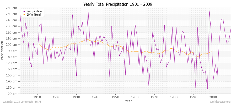 Yearly Total Precipitation 1901 - 2009 (Metric) Latitude 17.75 Longitude -66.75
