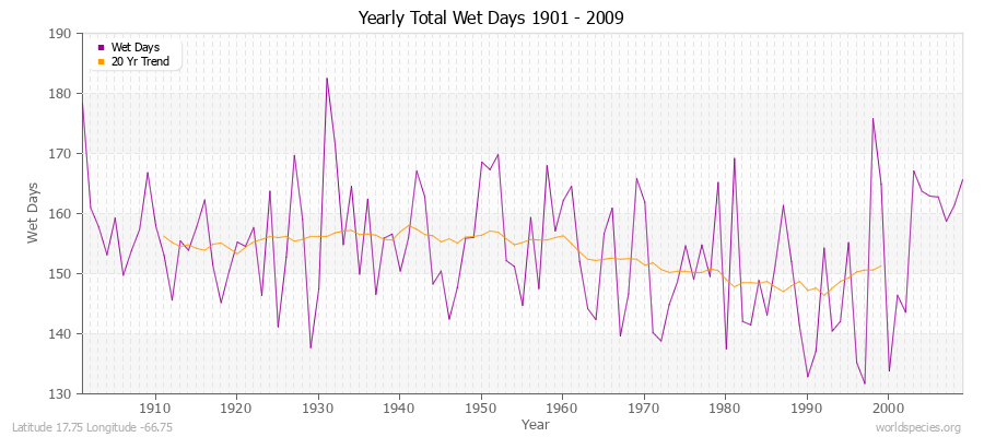 Yearly Total Wet Days 1901 - 2009 Latitude 17.75 Longitude -66.75