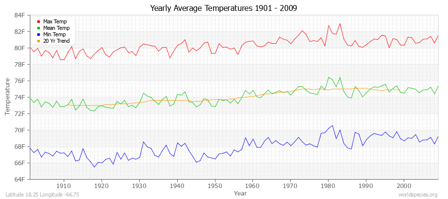 Yearly Average Temperatures 2010 - 2009 (English) Latitude 18.25 Longitude -66.75