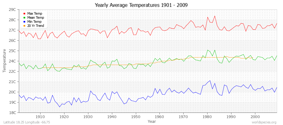 Yearly Average Temperatures 2010 - 2009 (Metric) Latitude 18.25 Longitude -66.75