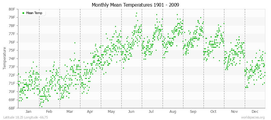 Monthly Mean Temperatures 1901 - 2009 (English) Latitude 18.25 Longitude -66.75