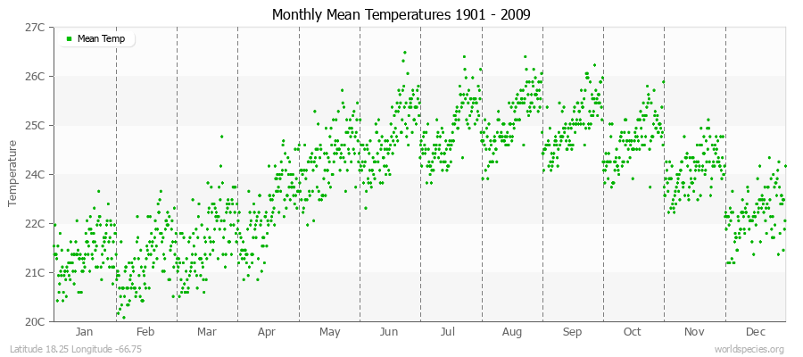 Monthly Mean Temperatures 1901 - 2009 (Metric) Latitude 18.25 Longitude -66.75