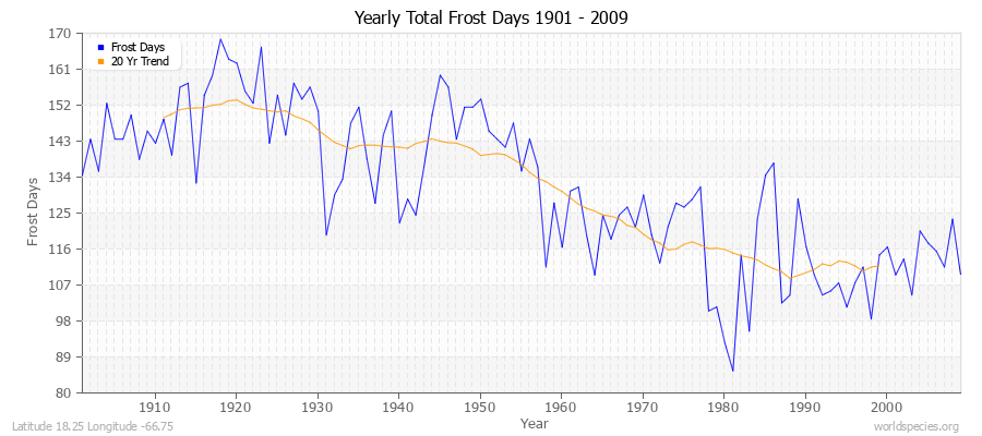 Yearly Total Frost Days 1901 - 2009 Latitude 18.25 Longitude -66.75